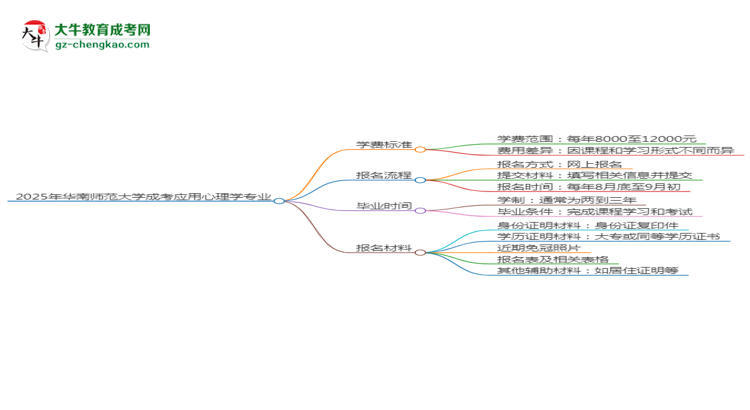 2025年華南師范大學成考應用心理學專業(yè)最新學費標準多少思維導圖