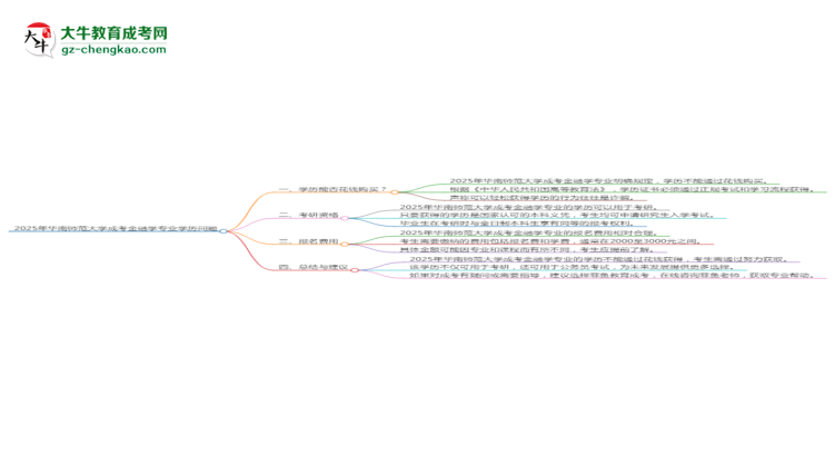2025年華南師范大學(xué)成考金融學(xué)專業(yè)學(xué)歷花錢能買到嗎？思維導(dǎo)圖