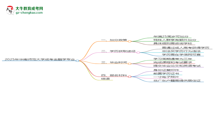 2025年華南師范大學成考金融學專業(yè)最新加分政策及條件思維導(dǎo)圖