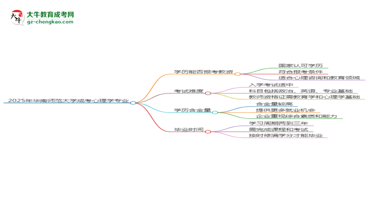 2025年華南師范大學(xué)成考心理學(xué)專業(yè)學(xué)歷能報考教資嗎？思維導(dǎo)圖
