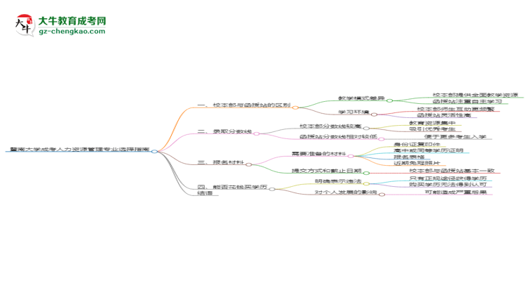 暨南大學(xué)2025年成考人力資源管理專業(yè)校本部和函授站哪個(gè)更好?思維導(dǎo)圖