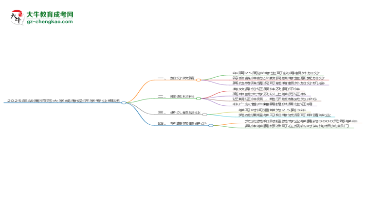 2025年華南師范大學(xué)成考經(jīng)濟學(xué)專業(yè)最新加分政策及條件思維導(dǎo)圖