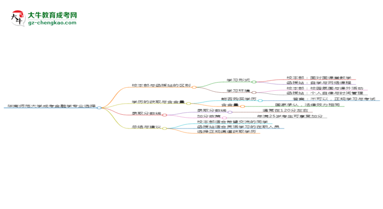 華南師范大學(xué)2025年成考金融學(xué)專業(yè)校本部和函授站哪個(gè)更好？思維導(dǎo)圖