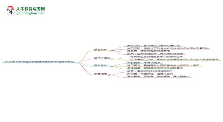 2025年華南師范大學(xué)成考計(jì)算機(jī)科學(xué)與技術(shù)專業(yè)報(bào)名材料需要什么？思維導(dǎo)圖
