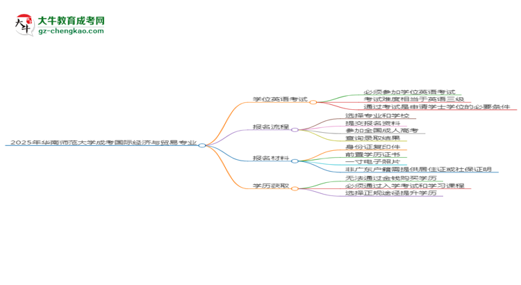 2025年華南師范大學(xué)成考國(guó)際經(jīng)濟(jì)與貿(mào)易專業(yè)要考學(xué)位英語(yǔ)嗎？思維導(dǎo)圖