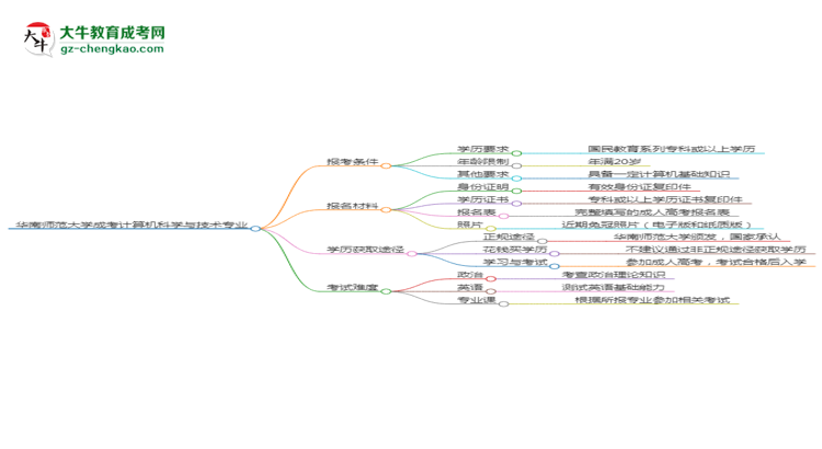 華南師范大學2025年成考計算機科學與技術(shù)專業(yè)報考條件是什么思維導圖