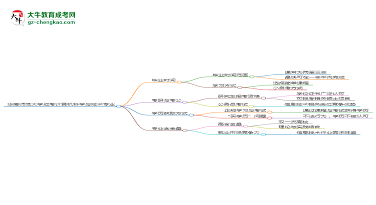 華南師范大學(xué)成考計(jì)算機(jī)科學(xué)與技術(shù)專業(yè)需多久完成并拿證？（2025年新）思維導(dǎo)圖
