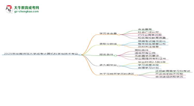 2025年華南師范大學成考計算機科學與技術專業(yè)學歷的含金量怎么樣?思維導圖