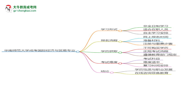 華南師范大學(xué)成考國際經(jīng)濟(jì)與貿(mào)易專業(yè)是全日制的嗎?(2025最新)思維導(dǎo)圖