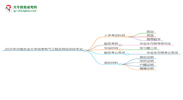 2025年華南農(nóng)業(yè)大學(xué)成考電氣工程及其自動(dòng)化專業(yè)入學(xué)考試科目有哪些？思維導(dǎo)圖