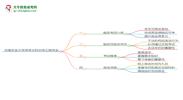 華南農(nóng)業(yè)大學2025年成考水利水電工程專業(yè)生可不可以考四六級？思維導圖
