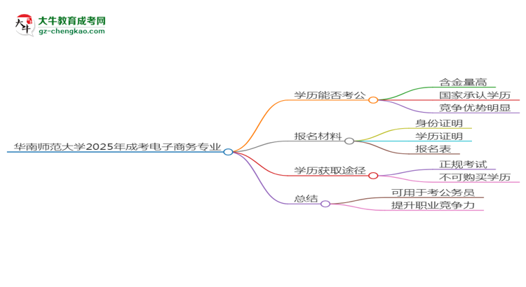 華南師范大學2025年成考電子商務(wù)專業(yè)學歷能考公嗎？思維導圖