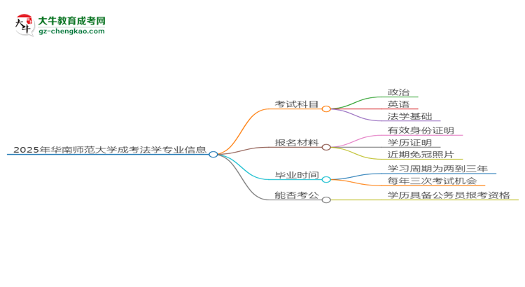 2025年華南師范大學(xué)成考法學(xué)專業(yè)入學(xué)考試科目有哪些？思維導(dǎo)圖