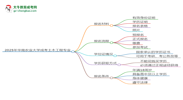 2025年華南農(nóng)業(yè)大學成考土木工程專業(yè)報名材料需要什么？思維導圖