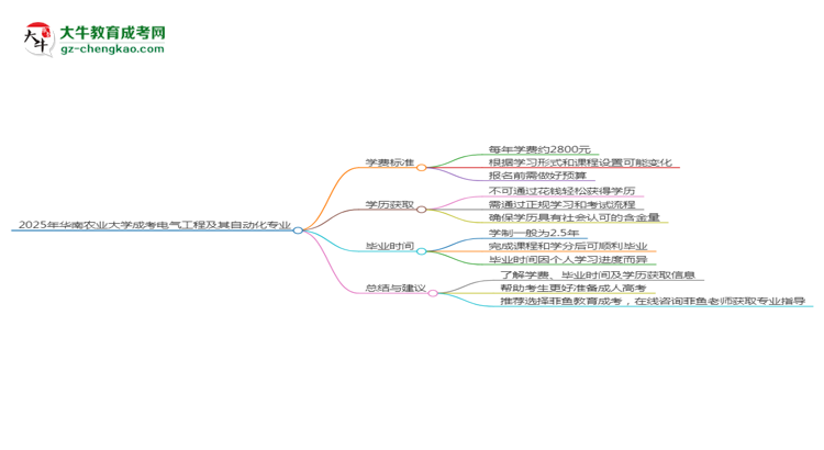 2025年華南農(nóng)業(yè)大學成考電氣工程及其自動化專業(yè)最新學費標準多少思維導(dǎo)圖