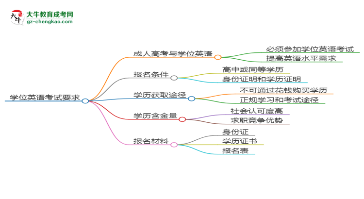 2025年華南農(nóng)業(yè)大學(xué)成考國(guó)際經(jīng)濟(jì)與貿(mào)易專業(yè)要考學(xué)位英語(yǔ)嗎？思維導(dǎo)圖