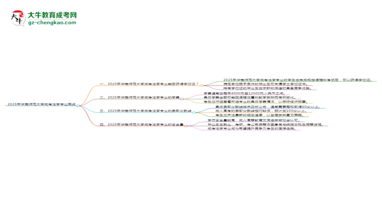 2025年華南師范大學成考法學專業(yè)能拿學位證嗎？思維導圖