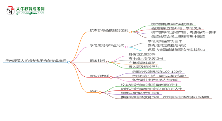 華南師范大學(xué)2025年成考電子商務(wù)專業(yè)校本部和函授站哪個(gè)更好？思維導(dǎo)圖
