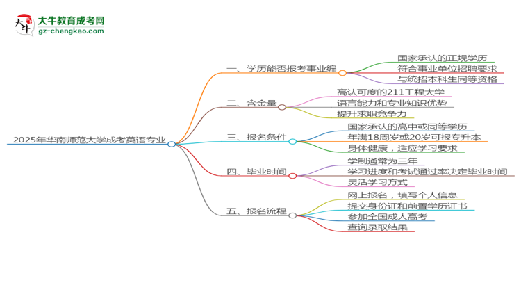 2025年華南師范大學成考英語專業(yè)能考事業(yè)編嗎？思維導圖