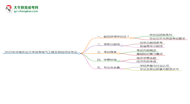 2025年華南農(nóng)業(yè)大學(xué)成考電氣工程及其自動化專業(yè)能拿學(xué)位證嗎？思維導(dǎo)圖