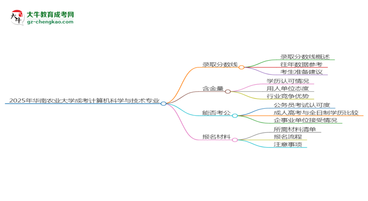 2025年華南農(nóng)業(yè)大學(xué)成考計(jì)算機(jī)科學(xué)與技術(shù)專業(yè)錄取分?jǐn)?shù)線是多少?思維導(dǎo)圖