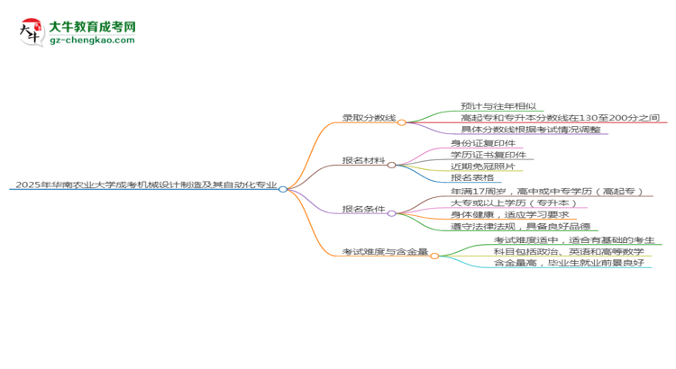 2025年華南農(nóng)業(yè)大學成考機械設計制造及其自動化專業(yè)錄取分數(shù)線是多少？思維導圖