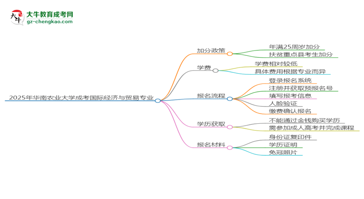 2025年華南農(nóng)業(yè)大學(xué)成考國際經(jīng)濟與貿(mào)易專業(yè)最新加分政策及條件思維導(dǎo)圖