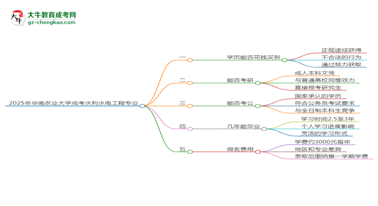 2025年華南農(nóng)業(yè)大學(xué)成考水利水電工程專業(yè)學(xué)歷花錢能買到嗎？思維導(dǎo)圖
