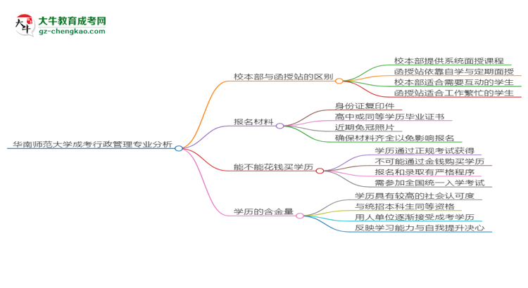 華南師范大學2025年成考行政管理專業(yè)校本部和函授站哪個更好？思維導圖