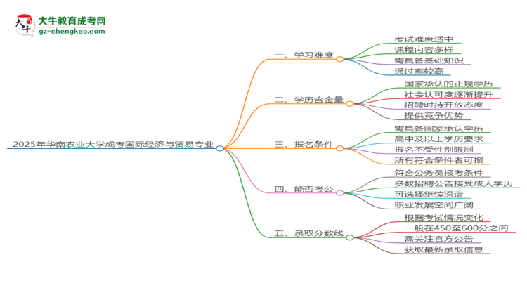 2025年華南農(nóng)業(yè)大學(xué)成考國際經(jīng)濟(jì)與貿(mào)易專業(yè)難不難？思維導(dǎo)圖