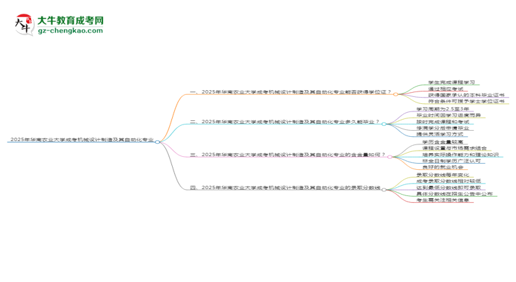 2025年華南農(nóng)業(yè)大學成考機械設計制造及其自動化專業(yè)能拿學位證嗎？思維導圖