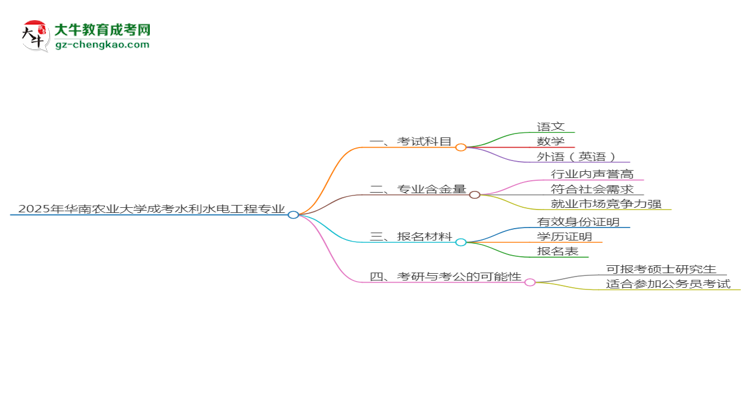 2025年華南農業(yè)大學成考水利水電工程專業(yè)入學考試科目有哪些？思維導圖