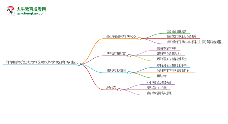 華南師范大學(xué)2025年成考小學(xué)教育專業(yè)學(xué)歷能考公嗎?思維導(dǎo)圖