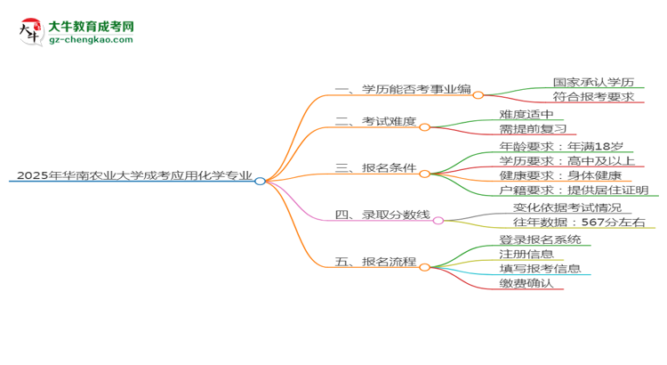 2025年華南農(nóng)業(yè)大學(xué)成考應(yīng)用化學(xué)專業(yè)能考事業(yè)編嗎？思維導(dǎo)圖