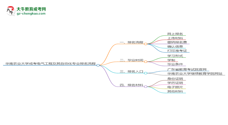華南農(nóng)業(yè)大學(xué)成考電氣工程及其自動化專業(yè)2025年報名流程思維導(dǎo)圖