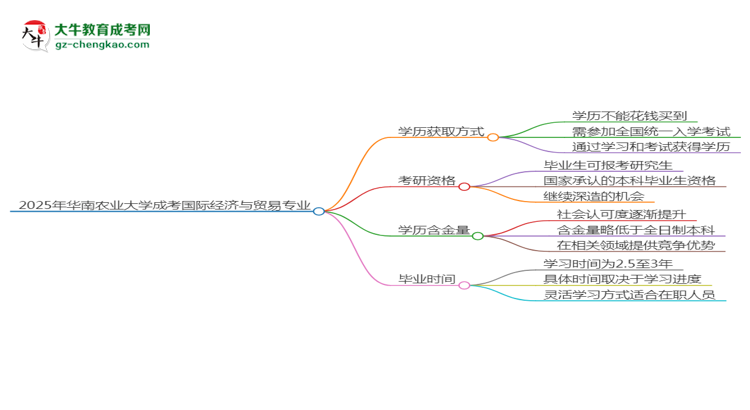 2025年華南農(nóng)業(yè)大學(xué)成考國(guó)際經(jīng)濟(jì)與貿(mào)易專(zhuān)業(yè)學(xué)歷花錢(qián)能買(mǎi)到嗎？思維導(dǎo)圖