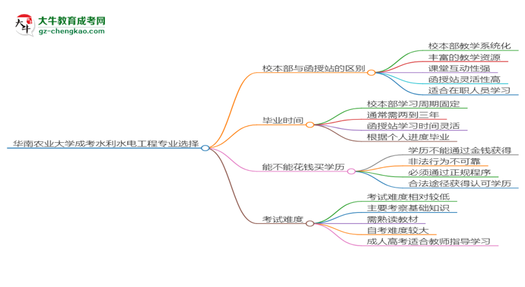 華南農(nóng)業(yè)大學(xué)2025年成考水利水電工程專業(yè)校本部和函授站哪個(gè)更好?思維導(dǎo)圖