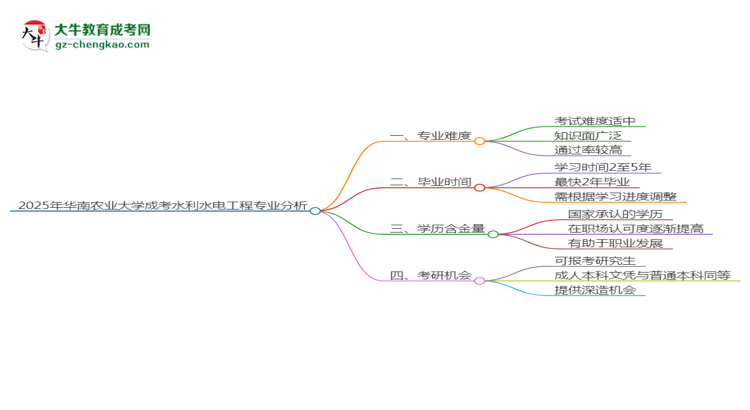 2025年華南農(nóng)業(yè)大學(xué)成考水利水電工程專業(yè)難不難？思維導(dǎo)圖