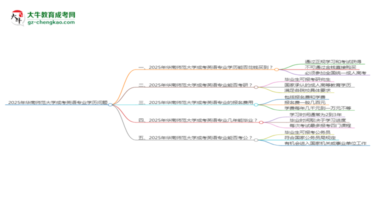 2025年華南師范大學(xué)成考英語專業(yè)學(xué)歷花錢能買到嗎？思維導(dǎo)圖