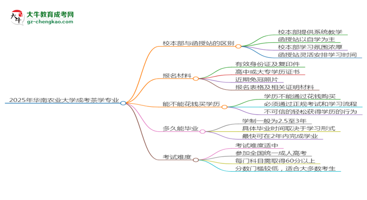 華南農(nóng)業(yè)大學(xué)2025年成考茶學(xué)專業(yè)校本部和函授站哪個(gè)更好？思維導(dǎo)圖