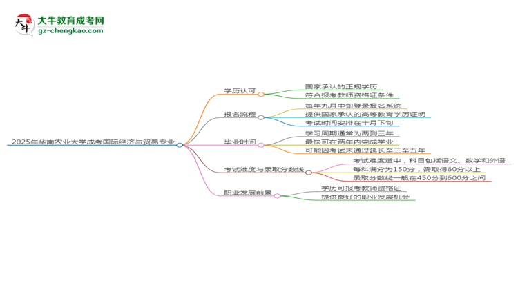 2025年華南農(nóng)業(yè)大學(xué)成考國(guó)際經(jīng)濟(jì)與貿(mào)易專業(yè)學(xué)歷能報(bào)考教資嗎？思維導(dǎo)圖