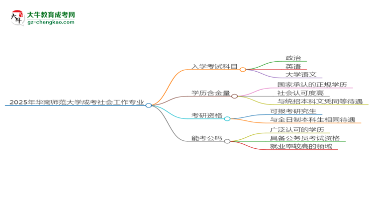 2025年華南師范大學成考社會工作專業(yè)入學考試科目有哪些？思維導圖