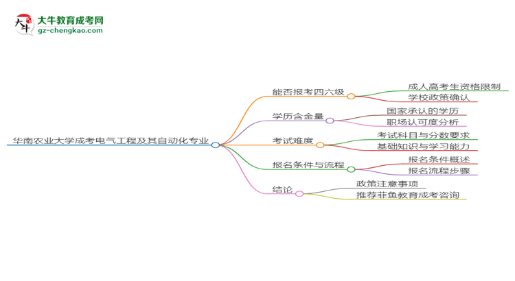 華南農(nóng)業(yè)大學(xué)2025年成考電氣工程及其自動(dòng)化專業(yè)生可不可以考四六級(jí)？思維導(dǎo)圖