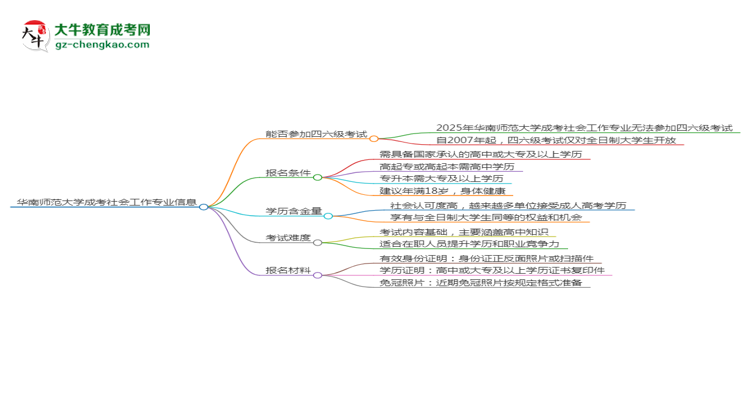 華南師范大學(xué)2025年成考社會工作專業(yè)生可不可以考四六級?思維導(dǎo)圖