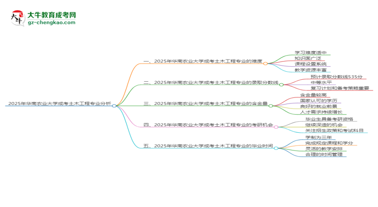 2025年華南農(nóng)業(yè)大學(xué)成考土木工程專業(yè)難不難?思維導(dǎo)圖
