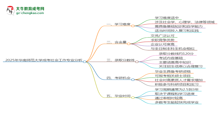 2025年華南師范大學成考社會工作專業(yè)難不難？思維導(dǎo)圖