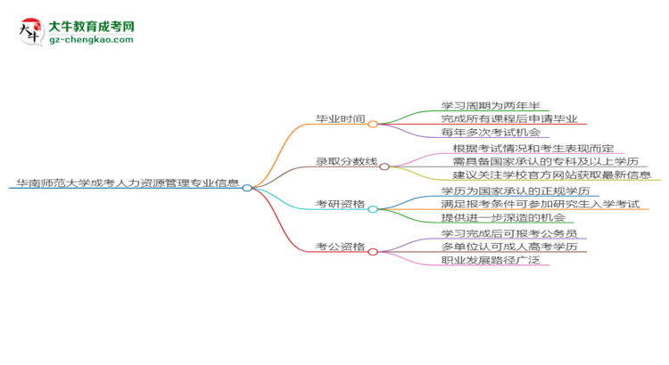 華南師范大學(xué)成考人力資源管理專業(yè)需多久完成并拿證？（2025年新）思維導(dǎo)圖
