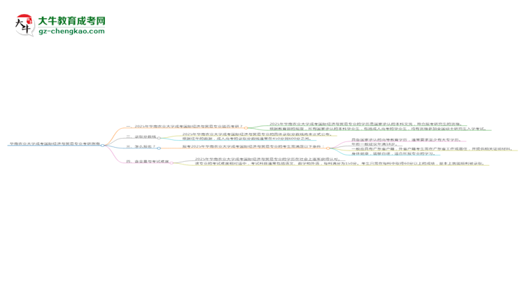 華南農業(yè)大學2025年成考國際經濟與貿易專業(yè)能考研究生嗎？思維導圖