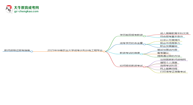 2025年華南農(nóng)業(yè)大學(xué)成考水利水電工程專業(yè)學(xué)歷能報(bào)考教資嗎？思維導(dǎo)圖