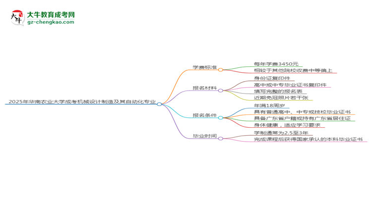 2025年華南農(nóng)業(yè)大學成考機械設計制造及其自動化專業(yè)最新學費標準多少思維導圖